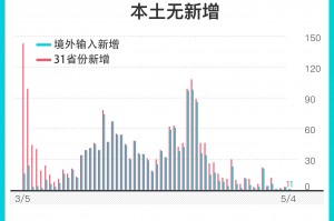 31省份新增确诊病例12例-31省份新增确诊病例5例