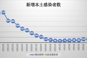 内蒙古新增本土确诊12例︰(内蒙古新增本土确诊详情)