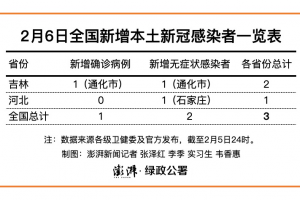 吉林新增本土1例︰(吉林新增一例)