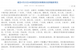 31省新增23例确诊其中本土1例.31省新增确诊30例其中本土8例