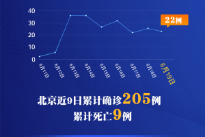 北京今日新增本土感染者1例-北京今日新增本地确诊病例31例