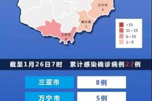 31省新增确诊33例其中本土17例︰(31省新增确诊16例 其中本土确诊2例)