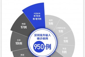 “31省增4例境外输入” 31省新增19境外输入？