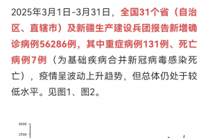 31省市新增确诊15例含本土3例.31省区市新增本土确诊5例