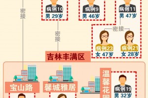 「辽宁新增20例本土确诊病例」〃辽宁新增本地确诊1例