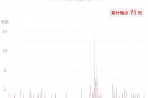 北京累计30人感染〃北京累计确诊病例102例