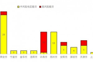 “北京中风险地区增至4个” 北京 中风险区域？