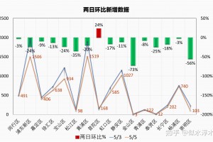 “上海新增本土确诊322” 上海新增本土确诊2例无症状3例？