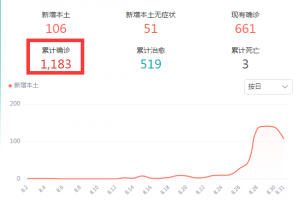 上海本轮疫情呈现两个特点︰(上海疫情形势严峻)
