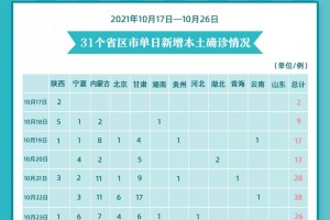31省份增本土确诊75例︰(31省份增确诊25例 其中本土5例)