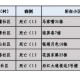 【广东昨日新增11例本土确诊/广东昨日新增确诊125例】