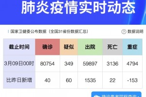 31省份新增3例确诊北京1例,31省新增确诊12例北京