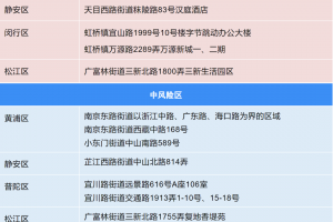 【上海中风险地区有哪些/上海中风险?】