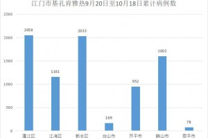 31省份新增确诊病例22例︰(31省份新增确诊病例21例)