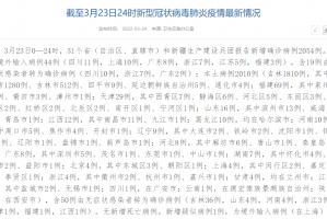 31省区市新增确诊28例,31省区市新增确诊23例