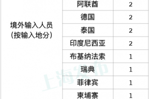 全国新增境外输入2例-全国新增境外输入12例