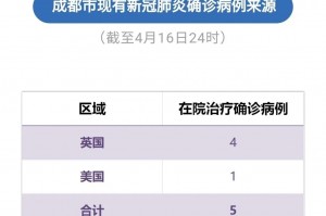 「31省区市新增确诊病例6例」〃31省区市新增确诊病例11例 新闻
