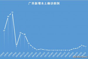 广东新增本土确诊62例无症状194例-广东新增10例确诊7例无症状