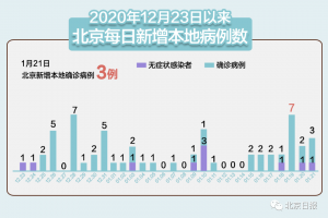 31省区市新增本土确诊3例〃31省区市新增本土确诊6例