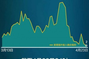 「北京近24小时新增确诊病例涉及4区」〃北京疫情24日新增