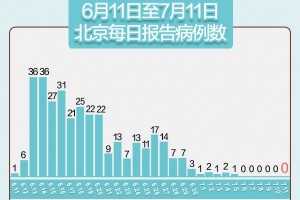北京新增7例感染者.北京新增7例本地确诊