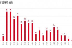 “北京连续3所学校出现疫情” 北京连续3所学校出现疫情了吗？