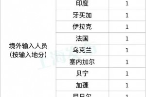 31省区市新增10例〃31省区市新增10例确诊