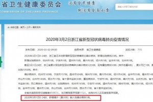 「31省新增确诊3504例」〃31省区新增确诊327例