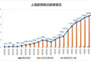 “上海疫情最新情况最新消息” 上海疫情最新情况公布？
