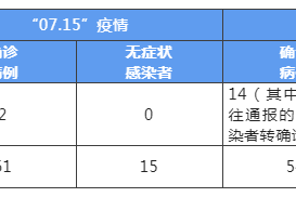 31省区市新增16例确诊病例〃31省区市新增11例确诊
