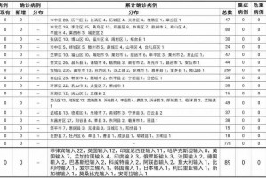 31个省区市新增确诊病例46例︰(31省区市新增确诊病例21例_)