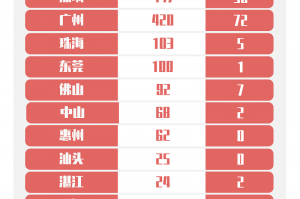“广东新增本土确诊32例” 广东新增本土确诊20例轨迹？