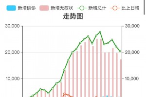 上海感染者增超2万-上海感染者增超2万人