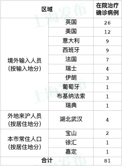 “上海新增32例死亡病例	” 上海新增1例死亡病例？-第3张图片