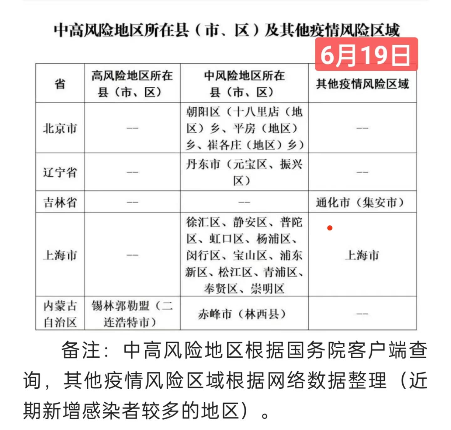 上海新增三处中风险地区〃上海3个中风险-第2张图片