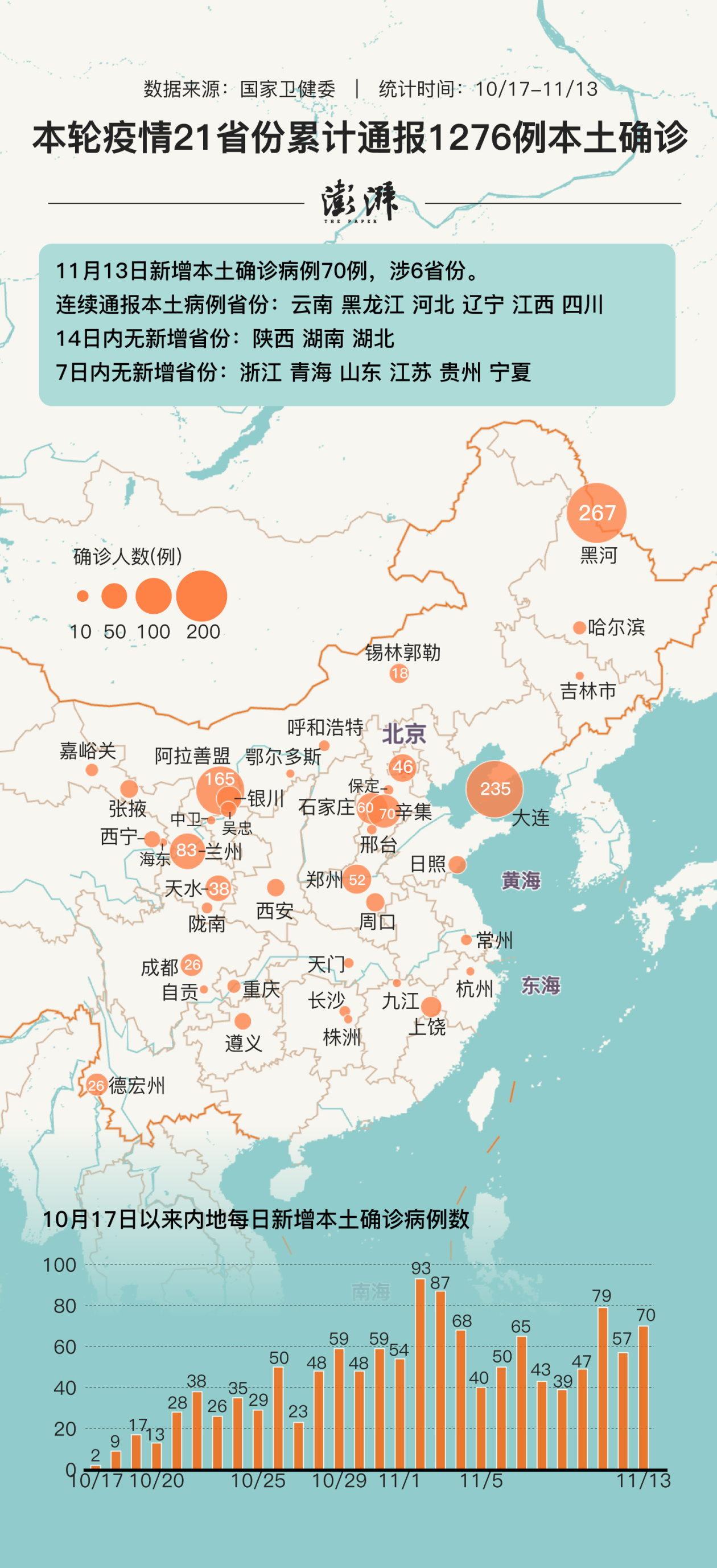 “31省新增本土70例” 31省新增本土17例？-第3张图片