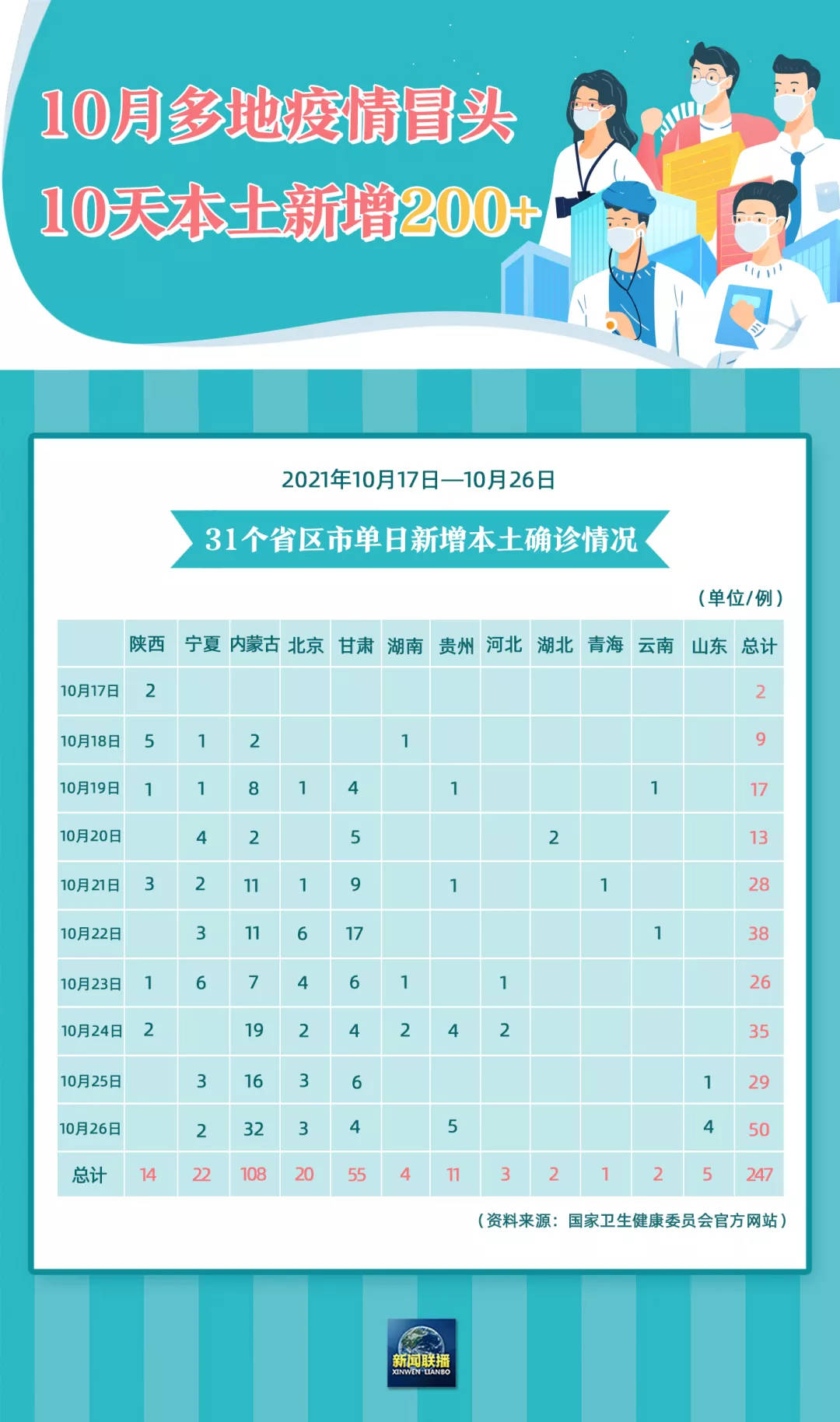 31省区市新增确诊9例〃31省区市新增确诊1-第3张图片