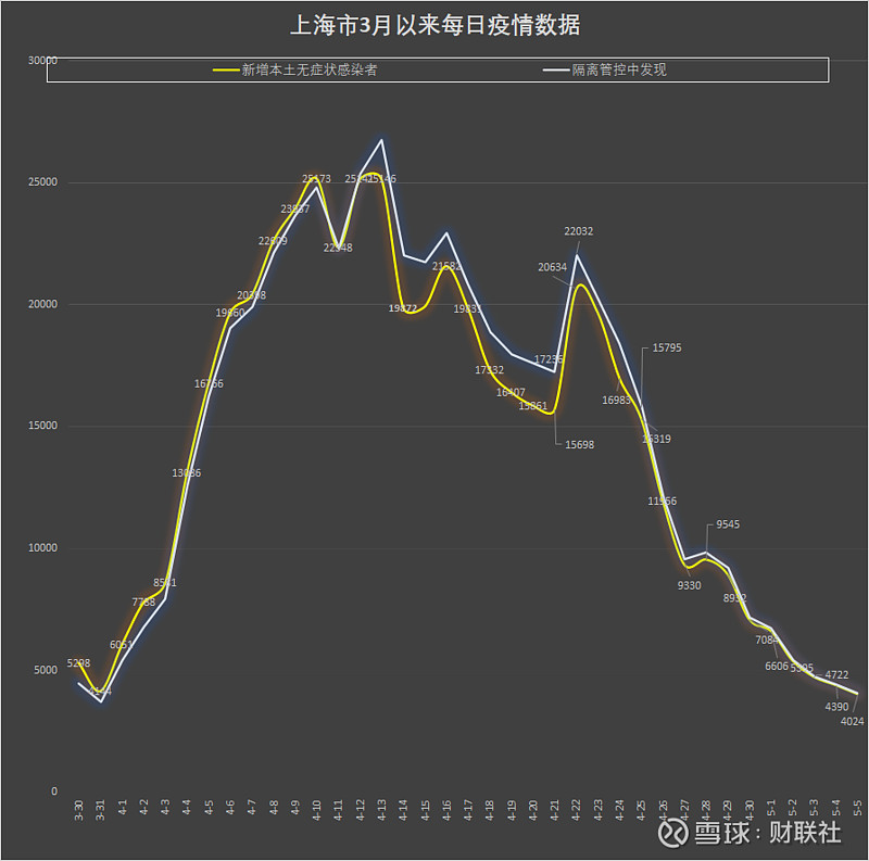 “上海昨日新增5例本土无症状	” 上海昨日新增3例本地确诊病例？-第1张图片
