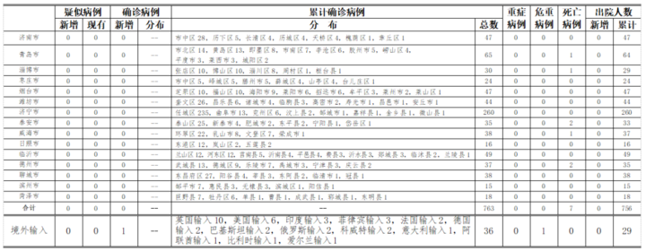 山东新增本土确诊病例15例-山东新增本土确诊病例15例是哪里的-第2张图片