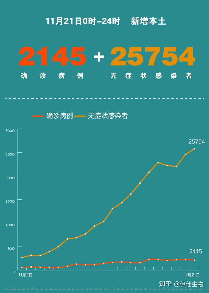 “31省份新增11例本土1例” 31省份新增21例 本土15例？-第2张图片