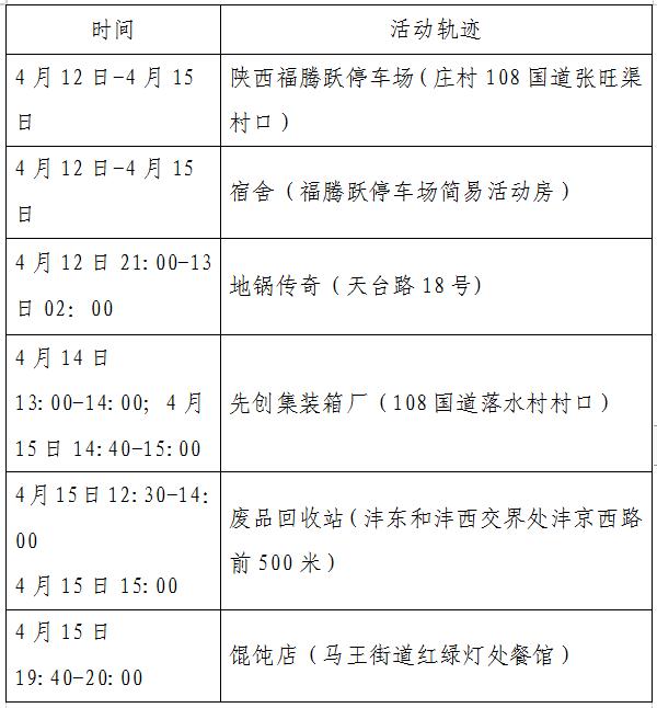 “陕西新增本土确诊病例3例	” 陕西新增本土病例行动轨迹？-第2张图片
