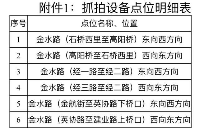 「郑州新增」〃郑州新增电子抓拍点-第1张图片