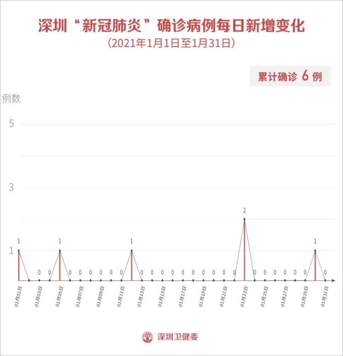 “上海新增境外输入2例” 上海新增境外输入1例？-第3张图片