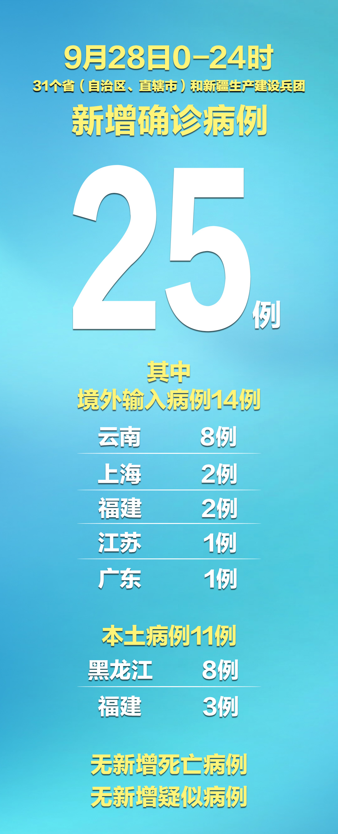 「31省区市新增确诊病例20例」〃31省区市新增确诊10例-第1张图片