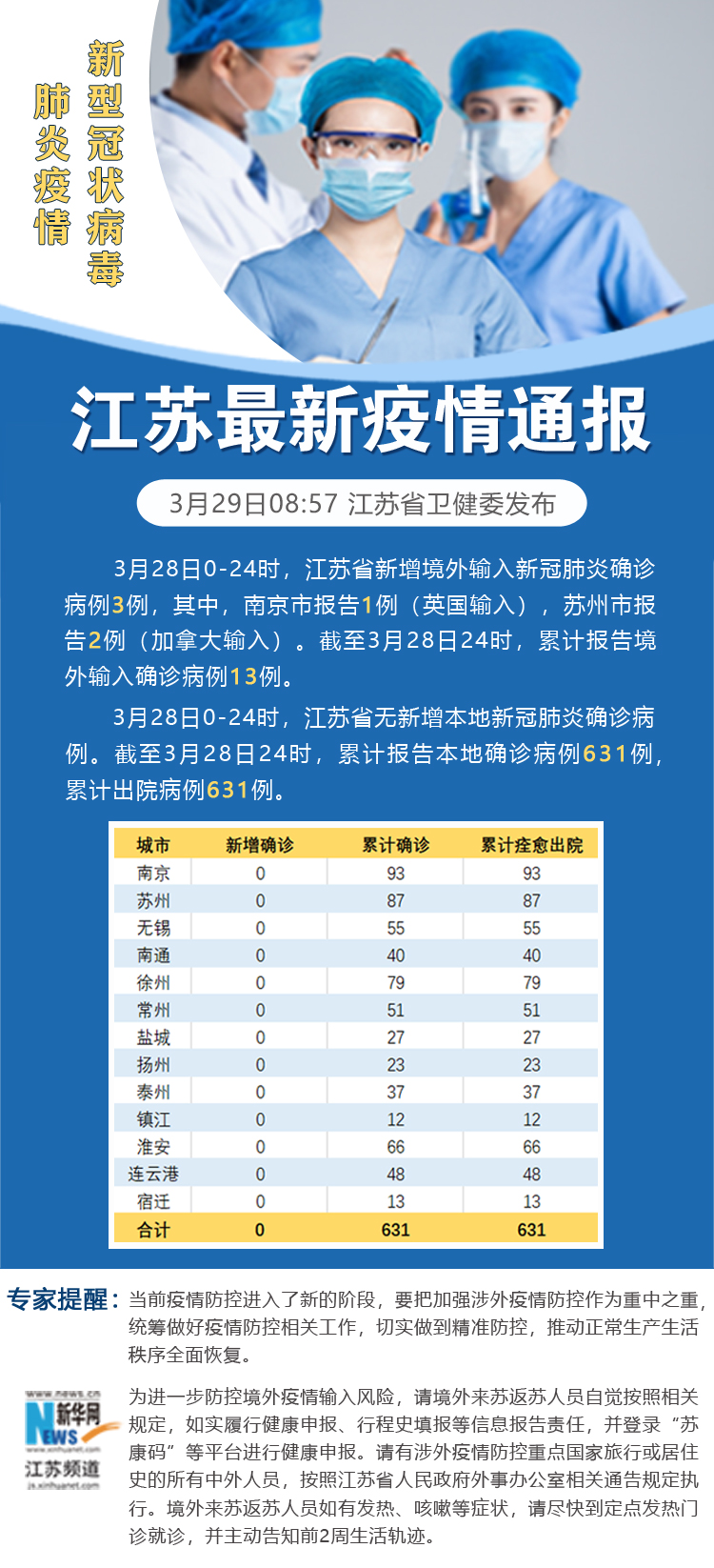 江苏新增本土8例无症状4例-江苏新增本土确诊病例12例-第2张图片