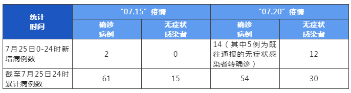 31省区市新增16例确诊病例〃31省区市新增11例确诊-第1张图片