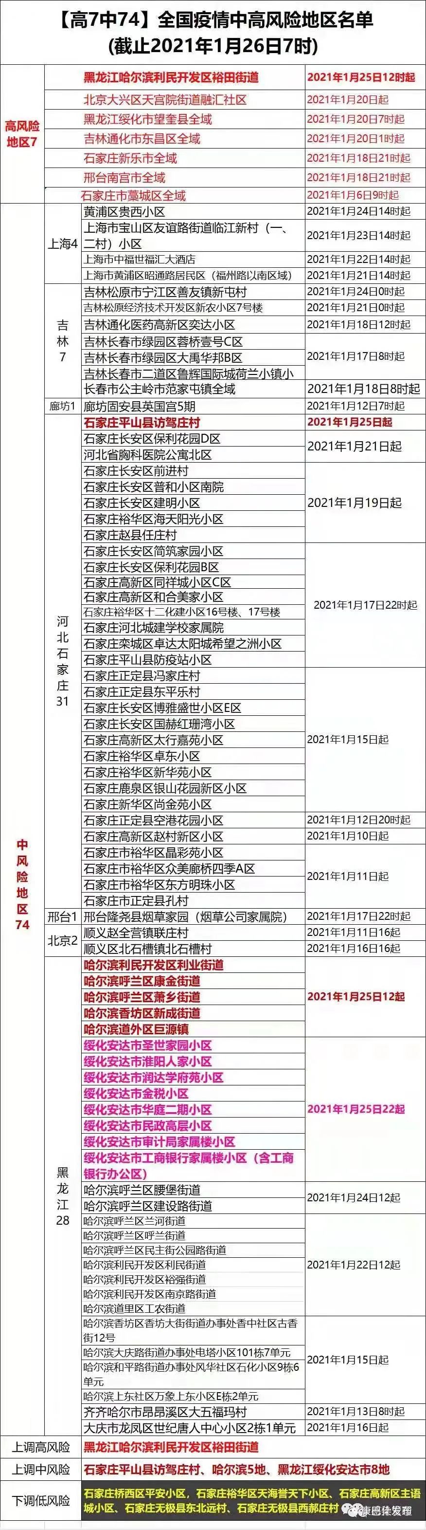【北京3地升级高风险/北京高风险地区降级后或调整级别】-第2张图片