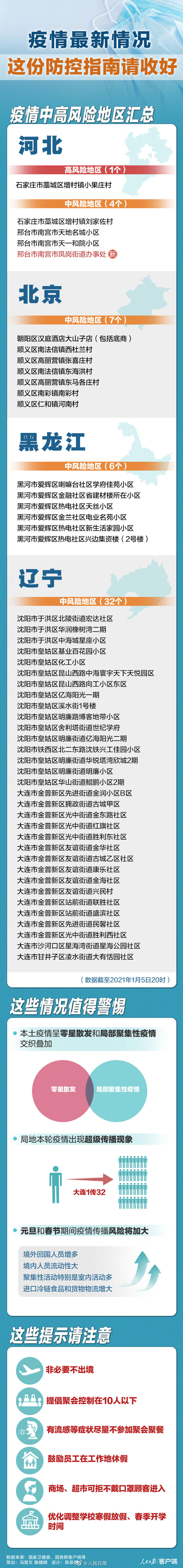 北京7个中风险地区︰(北京有7个中风险区域)-第2张图片