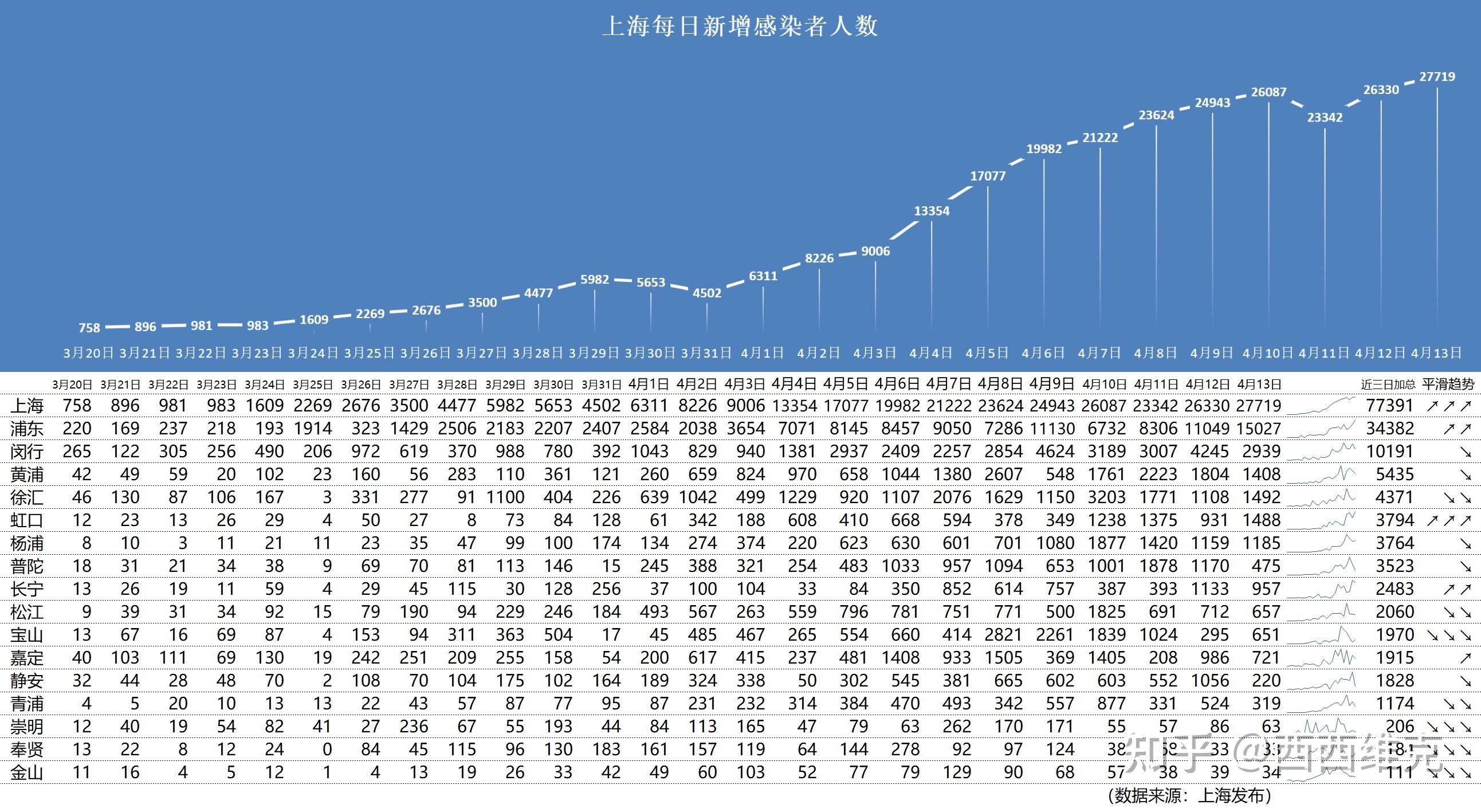 上海发布累计感染前五位地区-上海最新感染人数-第3张图片