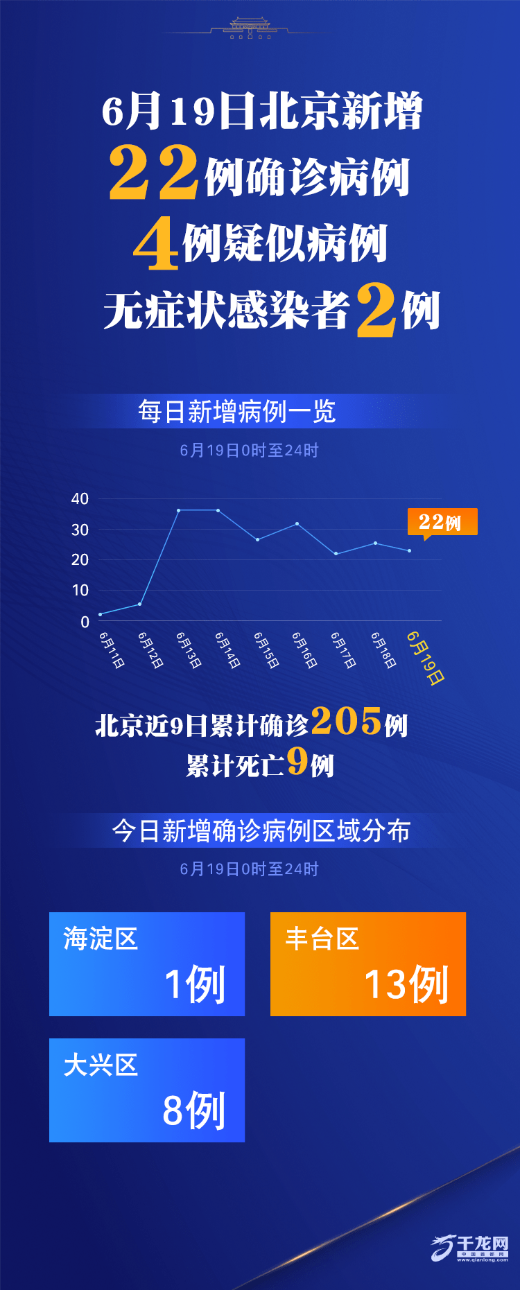 「北京两周内新增269例确诊」〃北京2日新增确诊病例-第1张图片